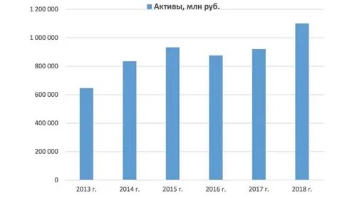 Продам активы сбербанка