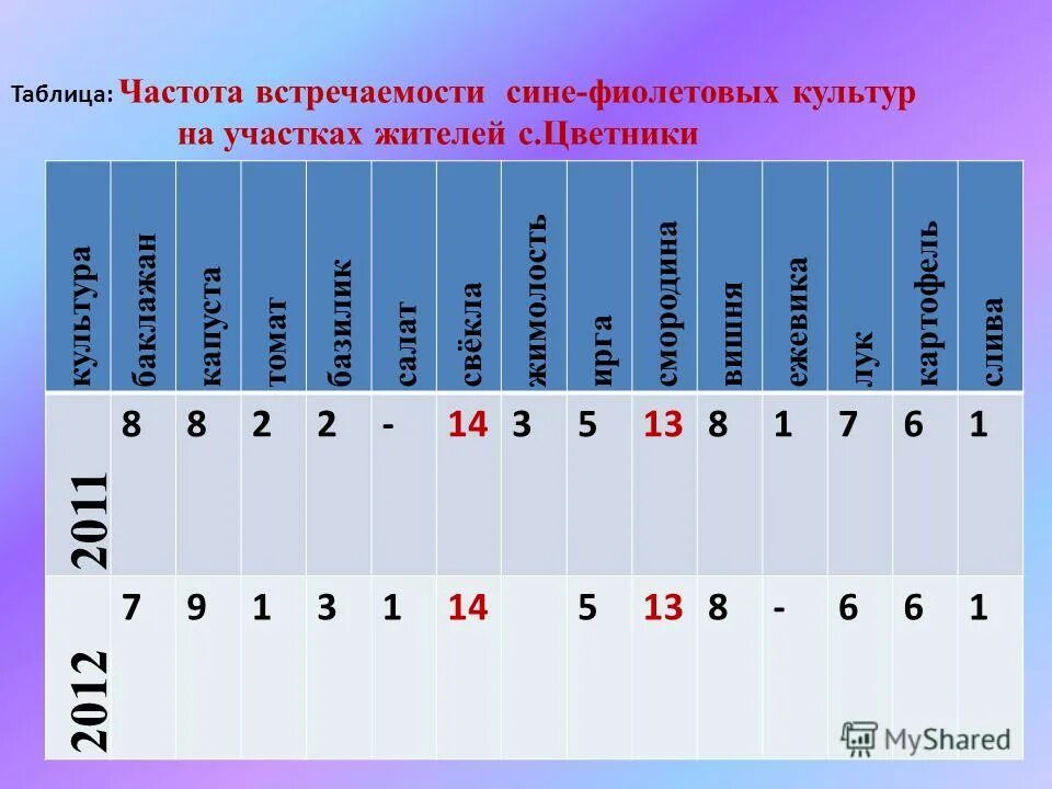 Заполните таблицу частот напряжение. Заполните таблицу частот напряжение