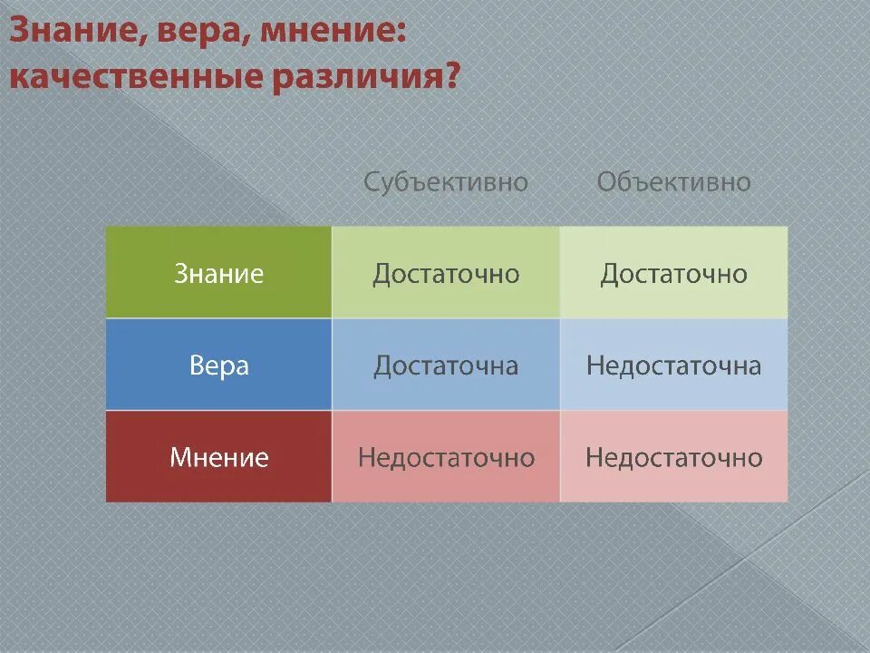 Различие между верой. Различие между знанием и мнением. Отличие знания от мнения.