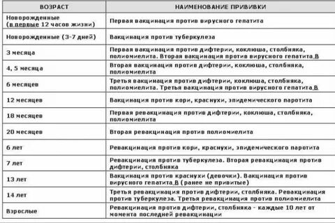 Таблица профилактических прививок