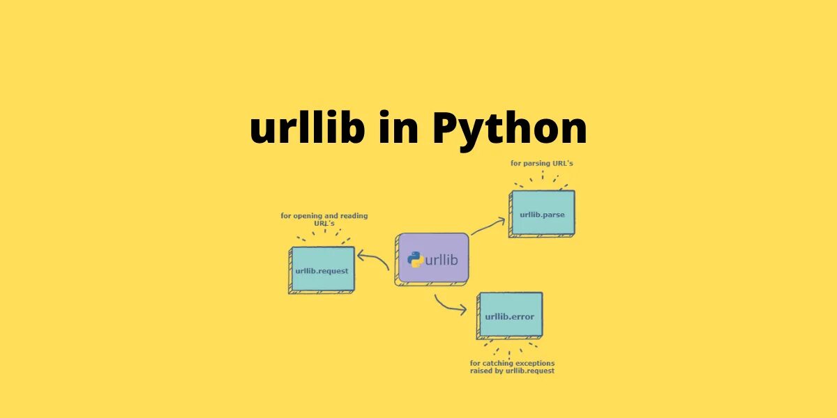 Urllib parse. Urllib python. urllib python 3. python картинки для презентации. обои питон программирование.