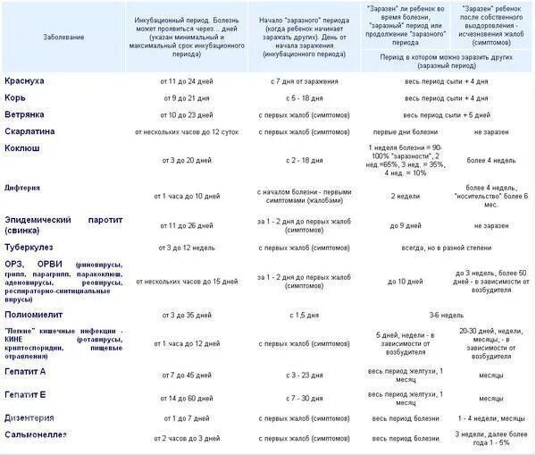 Насколько заразна. Инкубационные периоды инфекционных заболеваний у детей. Таблица заразности инфекционных болезней Комаровский. Инкубационные периоды инфекционных заболеваний у детей таблица. Инкубационный период вирусных заболеваний у детей.