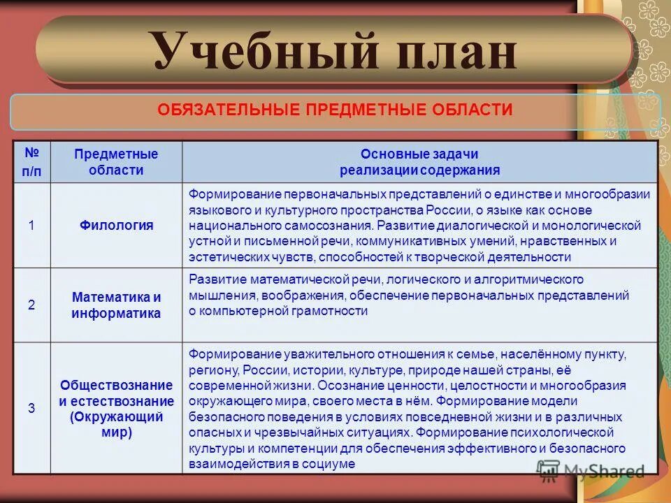 Обязательная предметная область. Обязательная предметная область