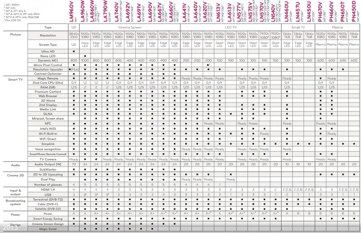 Таблица совместимости матриц телевизоров LG. Совместимость матриц телевизоров самсунг. Таблица взаимозаменяемости матриц телевизоров LG. Совместимость матриц телевизоров Samsung 32 дюйма. Название телевизоров lg