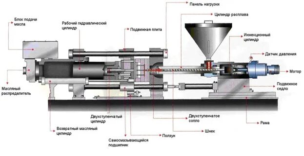 Технологическая схема литья под давлением Литье. Виды, способы и технологии литья на производстве