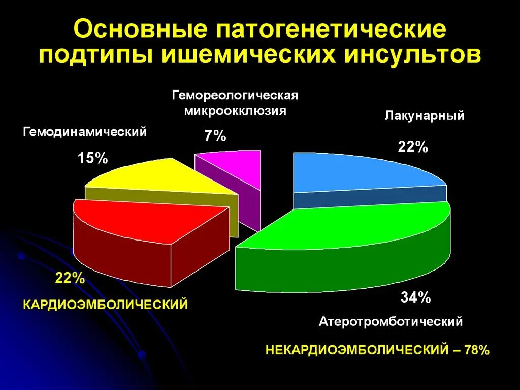 Заболевания ишемического инсульта. Ишемический инсульт частота встречаемости. Статистика ишемического инсульта. Виды инсульта статистика. Инсульт статистика смертности.