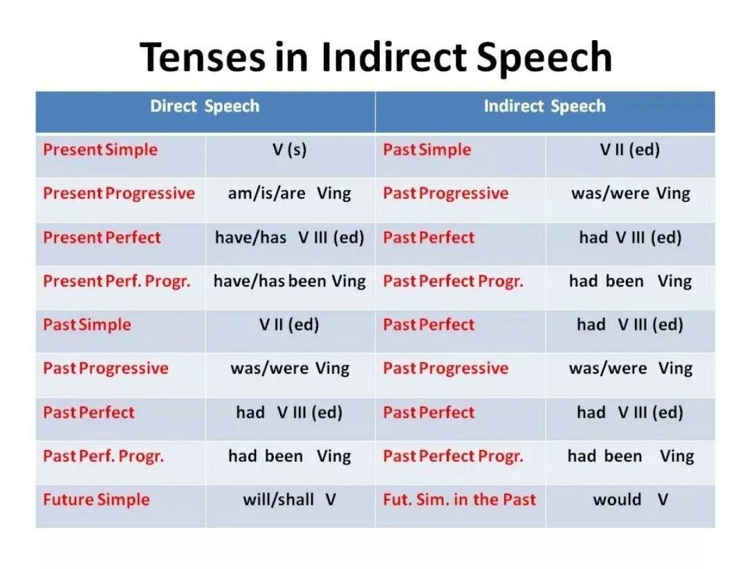 Таблица перехода времен в косвенной речи в английском языке. Косвенная речь в английском языке таблица. Косвенная речь в английском языке правило. Таблица переходов времен в косвенную речь англ.