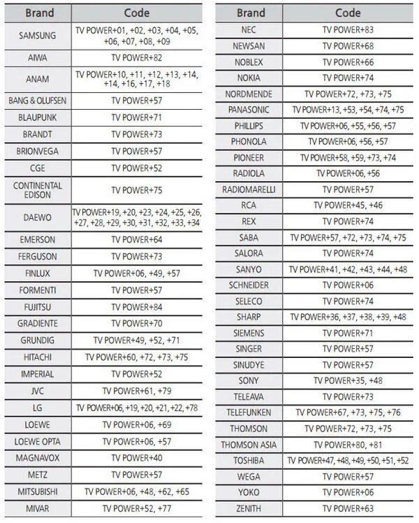 Что значит код телевизора. Код пульта МТС для телевизора самсунг. Коды для пультов телевизоров самсунг. Универсальный пульт для телевизора МТС коды Samsung. Коды пульта МТС для телевизора самсунг.