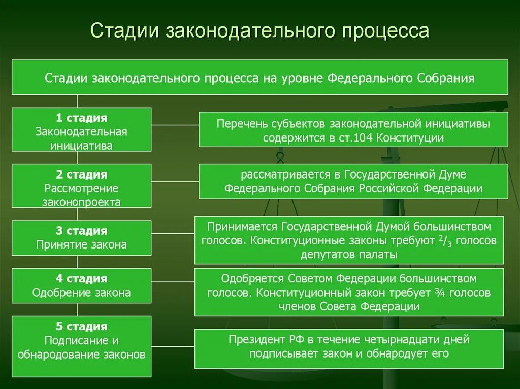 Правоприменение в российской федерации. Этапы принятия закона в РФ. Стадии Законодательного процесса схема. Стадии Законодательного процесса в РФ. Стадии Законодательного процесса в РФ таблица.