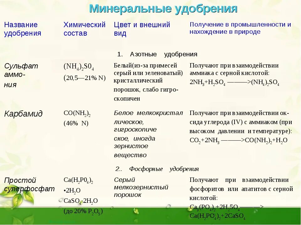 Соединение минеральных удобрений. Минеральные удобрения азотные фосфорные калийные таблица. Азотные и фосфорные удобрения таблица. Минеральные удобрения фосфора химия таблица. Минеральные удобрения азотные удобрения таблица.