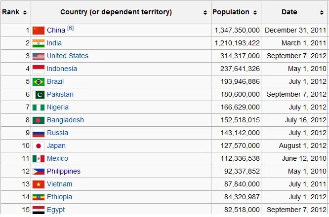 World countries population. Most populated Countries. Country population. Country Territories population.