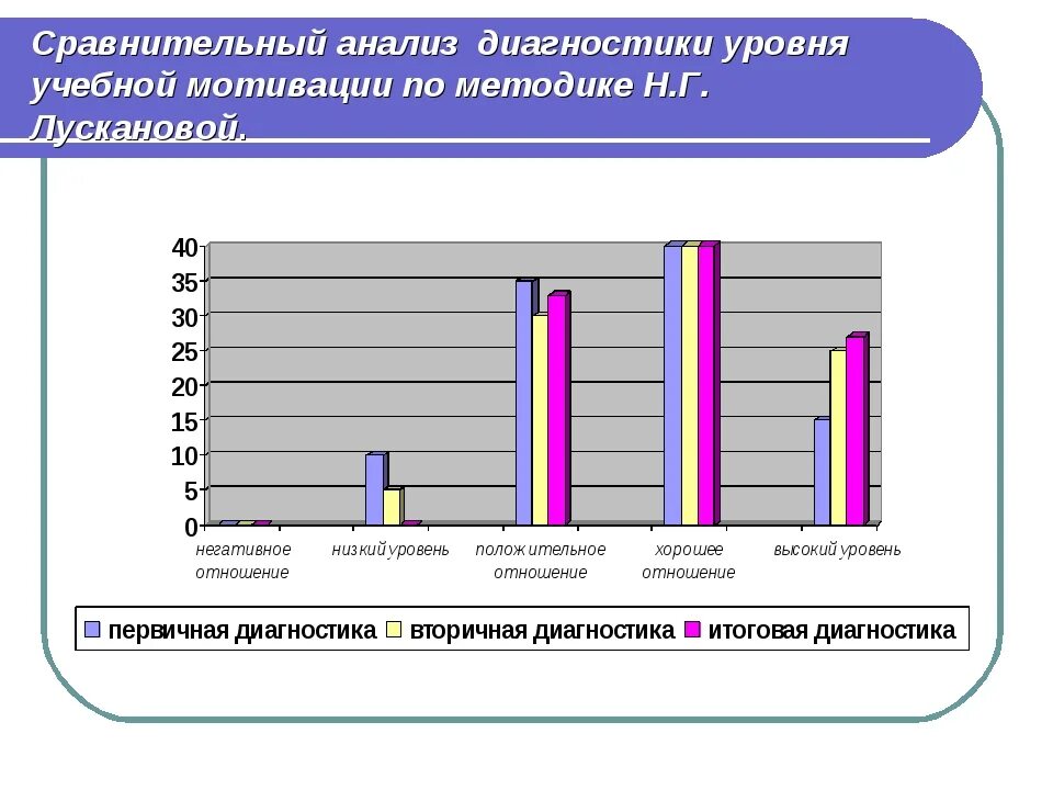 Методика матюхиной мотивация. Диагностика учебной мотивации младших школьников. Исследование учебной мотивации школьников. Методики диагностики мотивации. Анализ результатов диагностики.