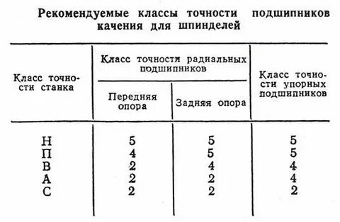 Классы точности токарных станков. Класс точности станка. Нормальный класс точности станка. Класс точности станка 1м557. Классы точности токарных станков.