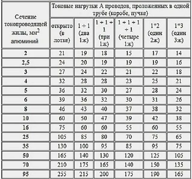 Таблица сечения кабеля по мощности и току 380в медь ПУЭ. Сечение кабеля по току таблица ПУЭ. Таблица токовых нагрузок для кабелей медных и алюминиевых проводов. Таблица ПУЭ сечение кабеля. Срок службы проводки