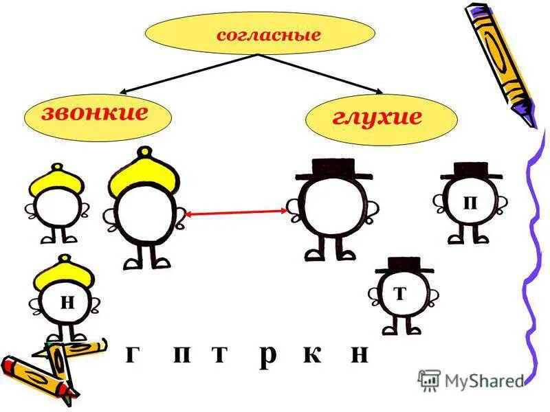 Звонкие и глухие согласные презентация 1 класс. Глухие согласные в английском. Звонкие и глухие согласные. Парные глухие и звонкие в английском языке. Глухие и звонкие английские буквы.