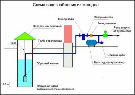 Водопровод в частном доме своими руками схема