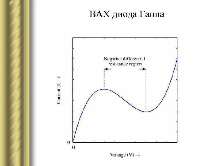 Диод ганна. Вах СВЧ диода. СВЧ диод вольт амперная характеристика. СВЧ диоды вах характеристика. Вольтамперная характеристика диода Ганна.