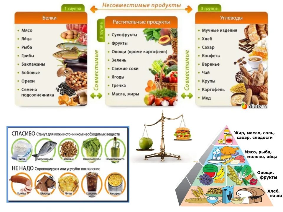 Жиры углеводы белки таблица питание совместимости продуктов. Неумывакин схема белки углеводы. Таблица несовместимых продуктов питания правильного питания. Не соместимые продукты.