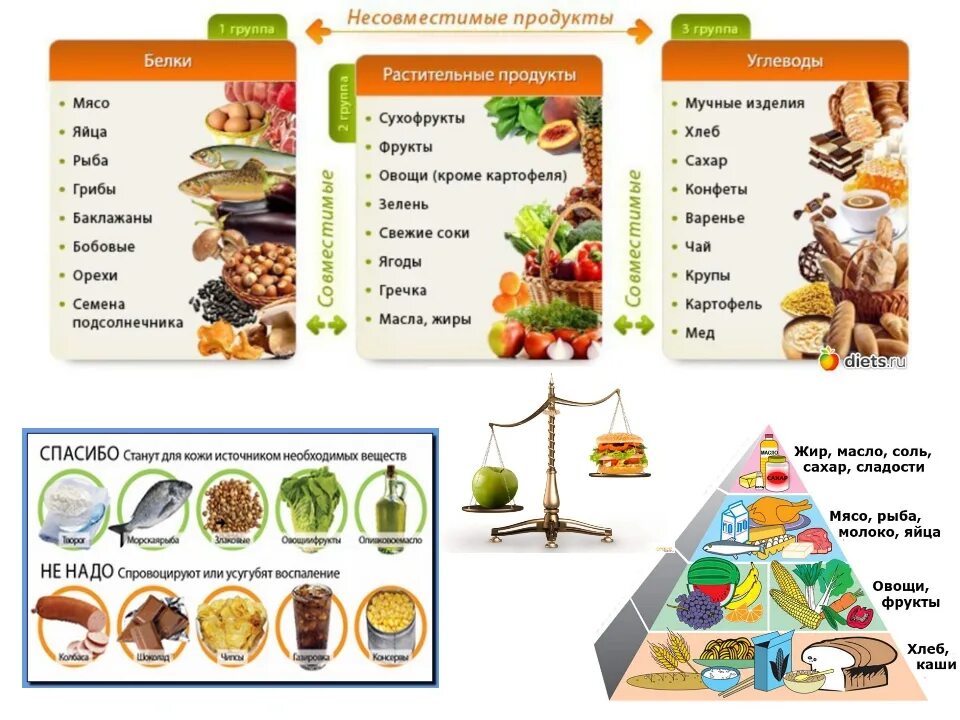 Совместимость продуктов для похудения. Жиры углеводы белки таблица питание совместимости продуктов. Неумывакин схема белки углеводы. Таблица несовместимых продуктов питания правильного питания. Не соместимые продукты.