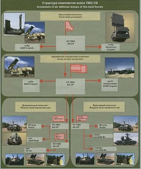 Организационно-штатная структура сухопутных войск. Войска противовоздушной обороны сухопутных войск РФ. Организационно-штатная структура ПВО. Структура сухопутных войск вс РФ.