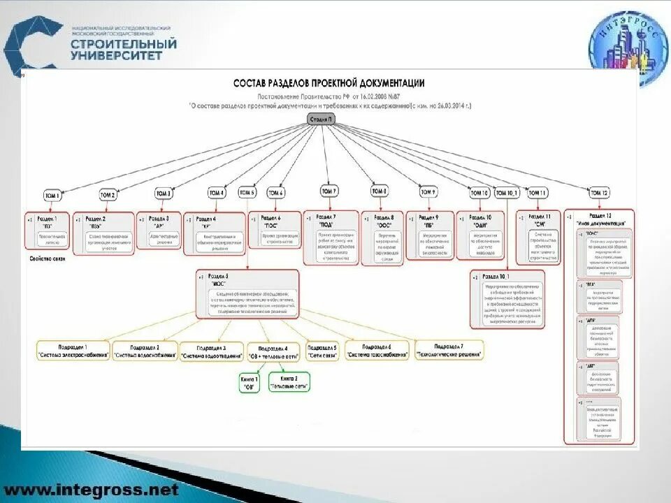 Положение проектной документации. Разделы проектной документации. разделы проектирования в строительстве. состав разделов проектной документации. разделы проекта расшифровка.