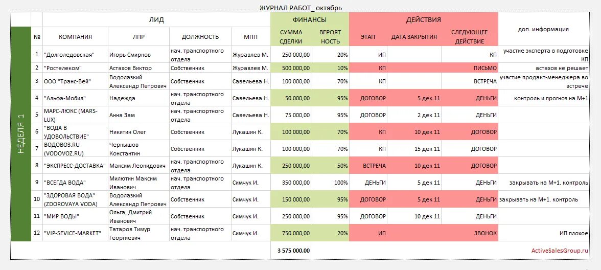 Отчеты менеджеров по продажам примеры. Таблица отчетов отдела продаж. План звонков для менеджера по продажам таблица. Отчет по отделу продаж пример. Номер телефона отдела сбыта