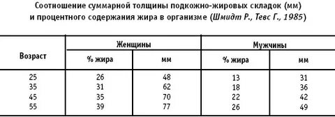 Толщина подкожно жировой складки