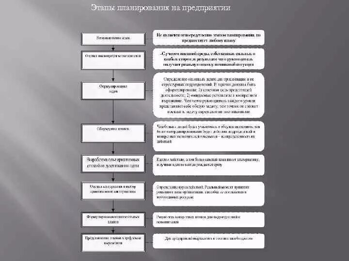 Правильная последовательность этапов планирования. Этапы планирования на предприятии. Этапы планирования деятельности организации. Этапы процесса планирования деятельности на предприятии. Основные стадии процесса планирования.