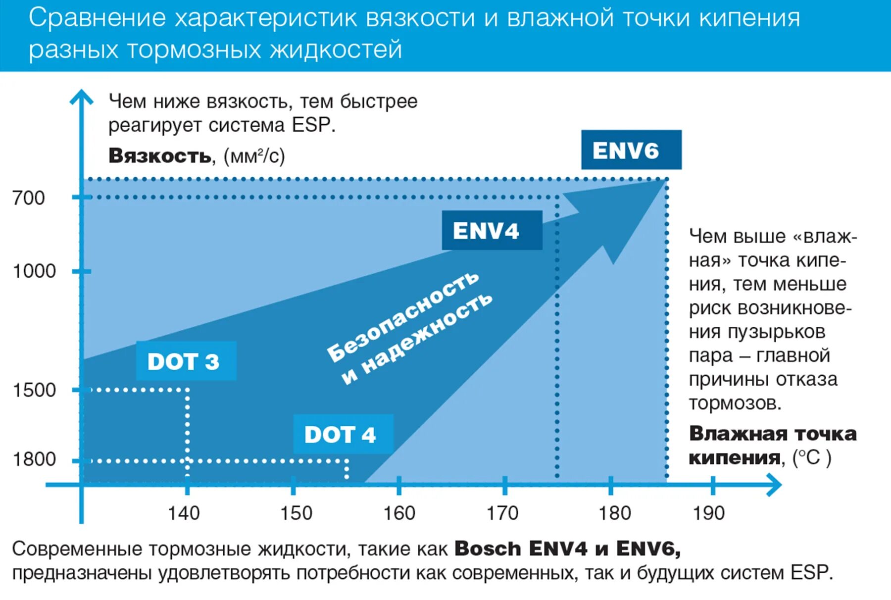 Допустимый процент влаги в тормозной жидкости. Спецификация тормозной жидкости. Вязкость тормозной жидкости. Характеристики тормозной жидкости. Процент влажности тормозной жидкости.