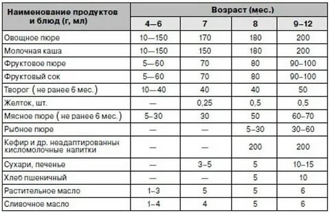 Что можно давать 3 месячным детям