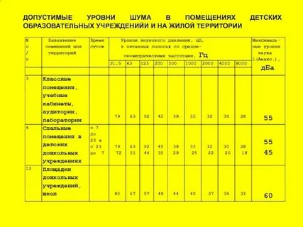 Гигиенические нормативы уровня шума