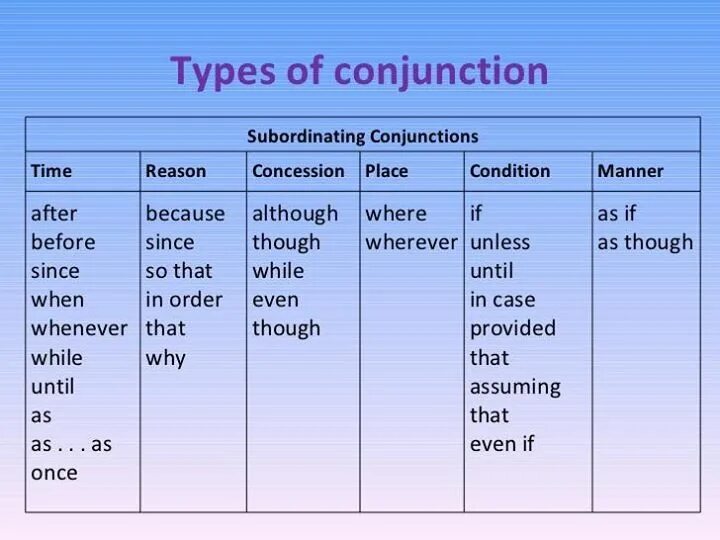 Condition order. Conjunction в английском. Conjunctions таблица. Conjunctive в английском языке. Subordinating conjunctions в английском языке.