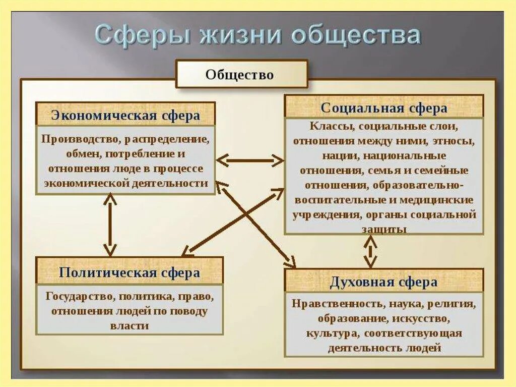 Объясните связь государства и власти. Сферы общ жизни. Сферы общества. Общество сферы жизни общества. Основные сферы жизни общества.