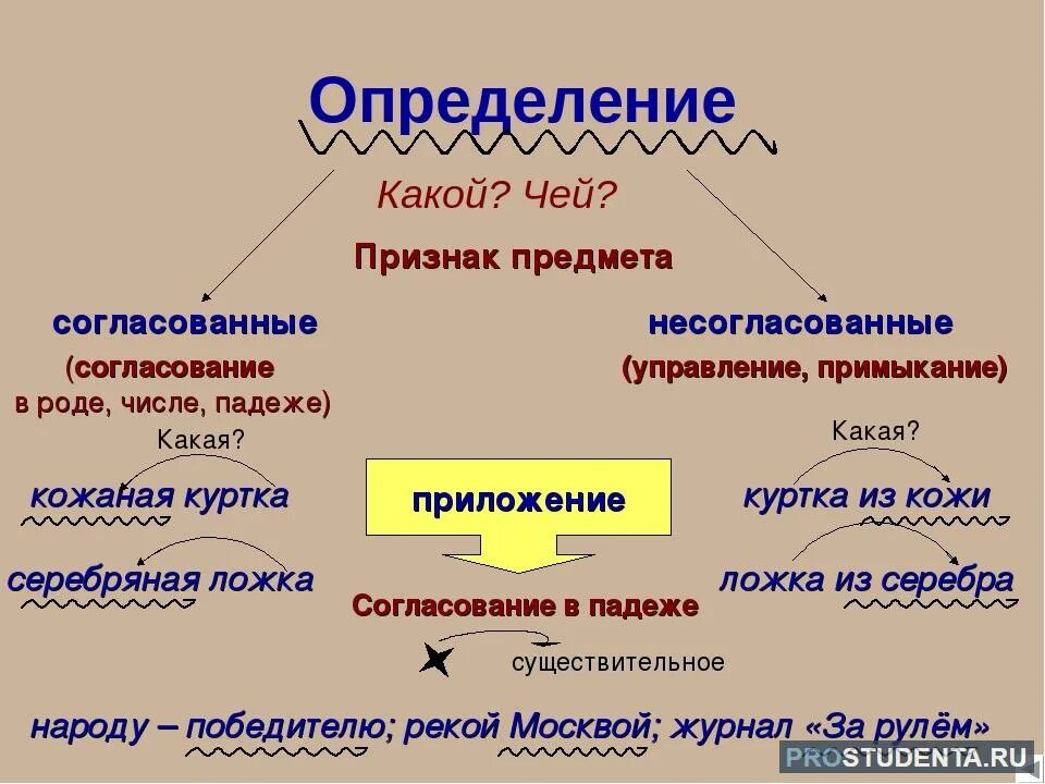 Каким образом подчинены друг другу нижеперечисленные государственные. Виды определений согласованные и несогласованные. Определение схема русский язык 8 класс. Определение. Примерв согласовынных и не согласованных лпределений.