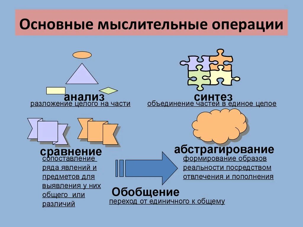 Понятие мыслительной операции. Основные мыслительные операции. Основные мыслительные операции мышления. Мыслительные операции схема. Деятельность мышления, основные мыслительные операции.