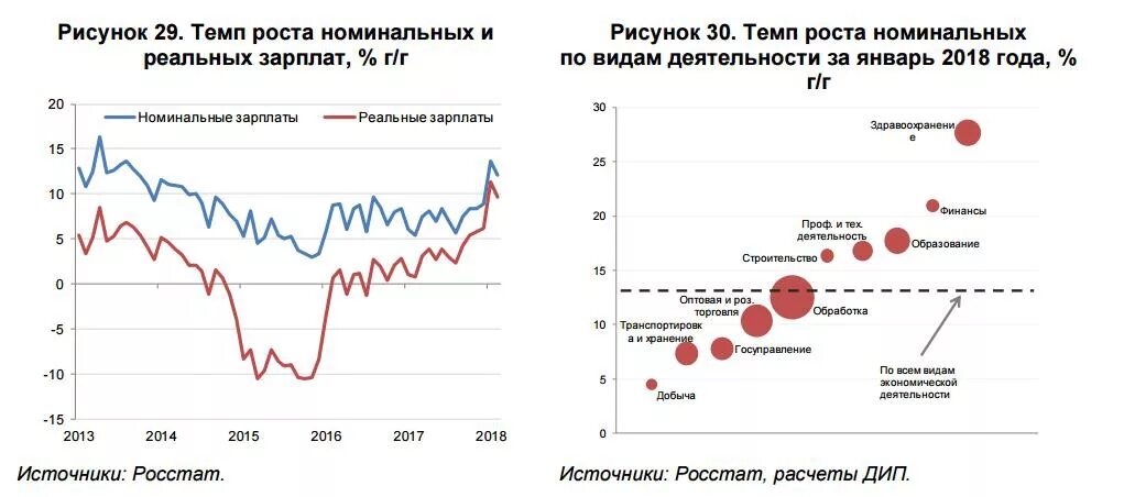 Изменения в заработной плате в 2024 году. Динамика номинальной и реальной заработной платы в России. Рост номинальной и реальной заработной платы в России. Реальная заработная плата статистика. Реальные доходы зарплата в России график.