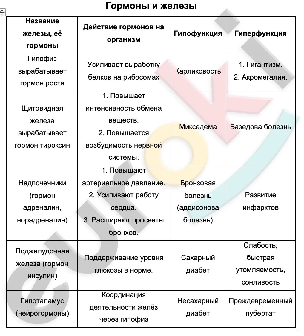 Таблица по биологии 8 класс гормоны желез. Таблица название железы гормоны действие гормона. Таблица железы и гормоны биология 8 класс. Биология таблица железы гормон заболевание. Таблица название железы вырабатываемые гормоны.