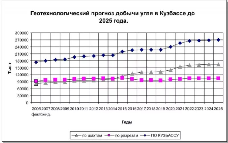 Уровень добычи угля. Добыча угля в Кузбассе по годам. Динамика добычи угля в России. График добычи угля в Кузбассе. Способы добычи угля диаграмма.