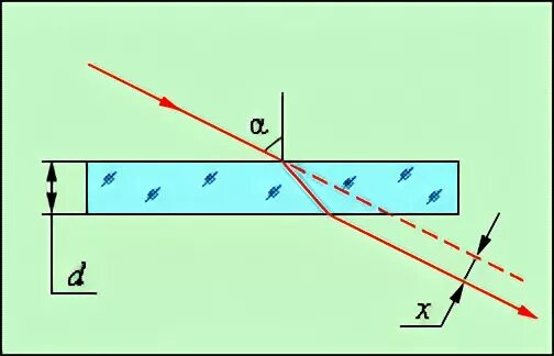 ход лучей в плоскопараллельной пластинке. ход лучей через плоскопараллельную пластинку. смещение луча света. ход лучей в плоскопараллельной пластине. луч со смещением.
