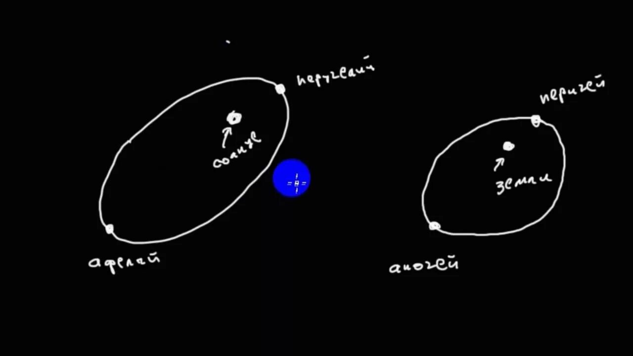 Перигелий это в астрономии. Смещение перигелия Меркури. Афелий перигелий апогей перигей. Перигей Луны.