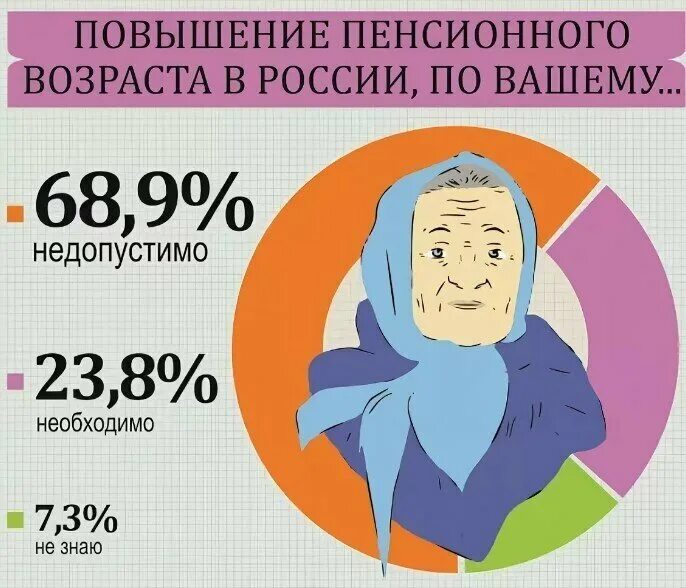 Отмена пенсионного возраста в россии. Повышение пенсионноговозрас. Повышение пенсионного возраста. Пенсионный Возраст подняли. Пенсионный Возраст повышен.