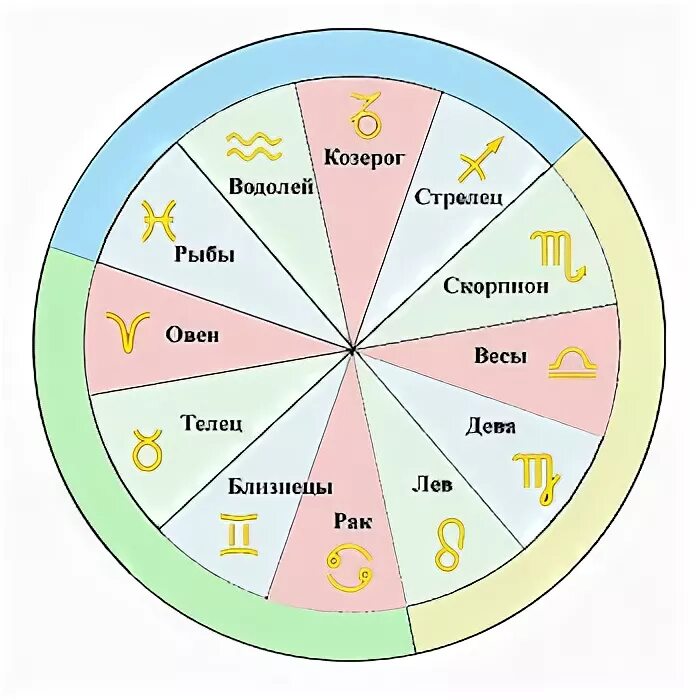 Зодиакальный круг совместимость. Овен и весы. Ось Овен весы. Козерог и весы. Знак зодиака рак и овен