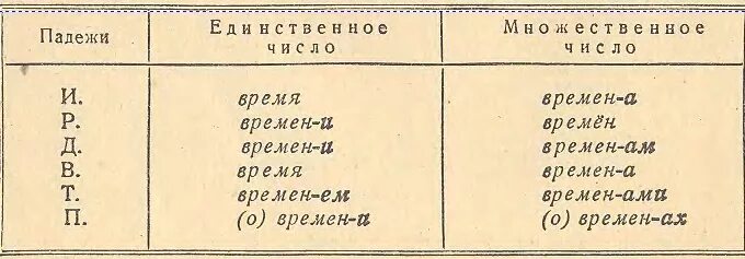 Падеж слова 14. Время просклонять по падежам. Склонение слова время. Время склонение по падежам. Время во множественном числе по падежам.