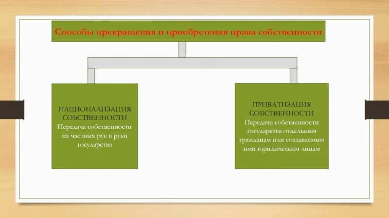 Способы национализации собственности. Приватизация и национализация. Способы приобретения и прекращения прав собственности. Основание собственности приватизация