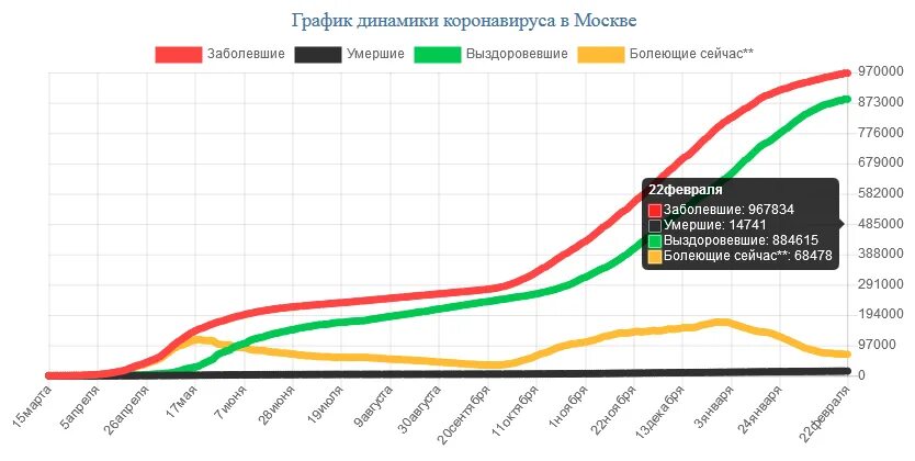 Заболевшие график