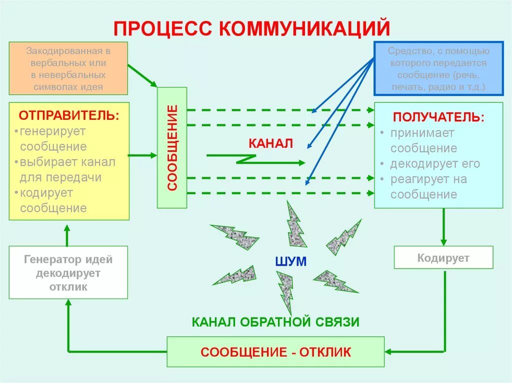 Система отправитель. Элементы коммуникационного процесса в организации. Схема коммуникативного процесса. Элементы коммуникационного процесса схема. Этапы процесса коммуникации.