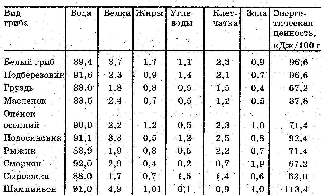 Сколько белков в шампиньонах