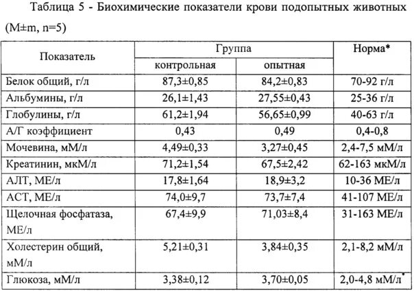 Биохимический анализ крови у КРС животных нормы. Биохимический анализ крови у животных нормы. Биохимия крови КРС показатели. Анализ крови крупного рогатого скота норма.