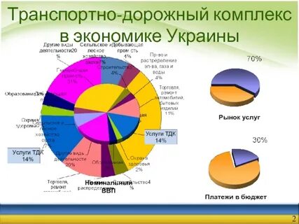 Экономическое развитие украины