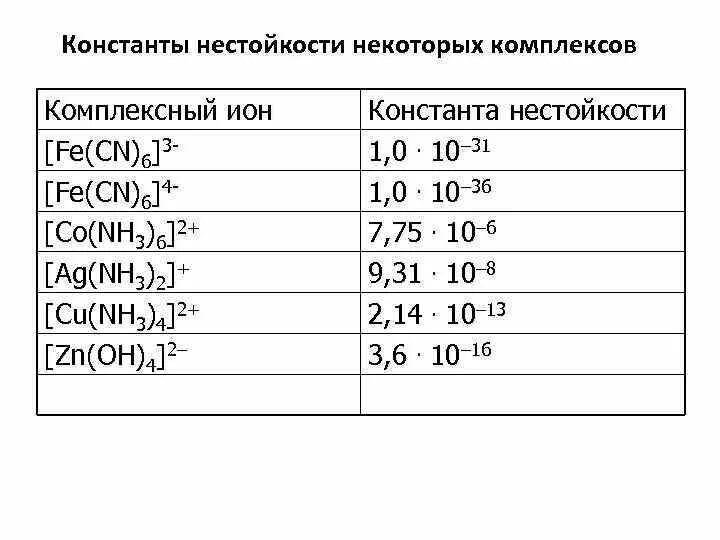 Выражение константы нестойкости комплексного иона. Выражение константы нестойкости комплексного иона